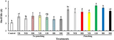 Packaging With Different Color Bags Under Light Exposure Improves Baby Mustard (Brassica juncea var. gemmifera) Postharvest Preservation